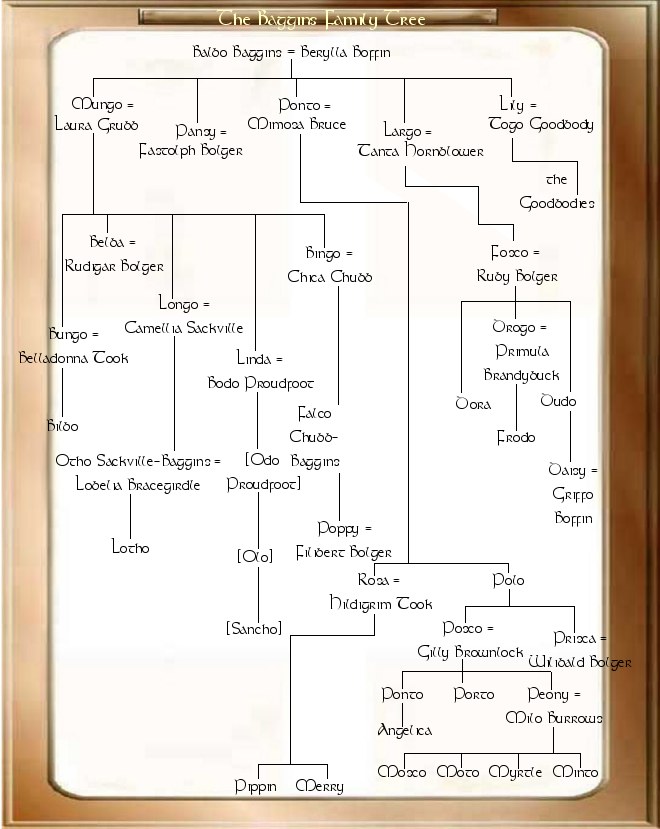 The Definitive Family Tree of the Tolkien Legendarium (V7), by me! : r/lotr
